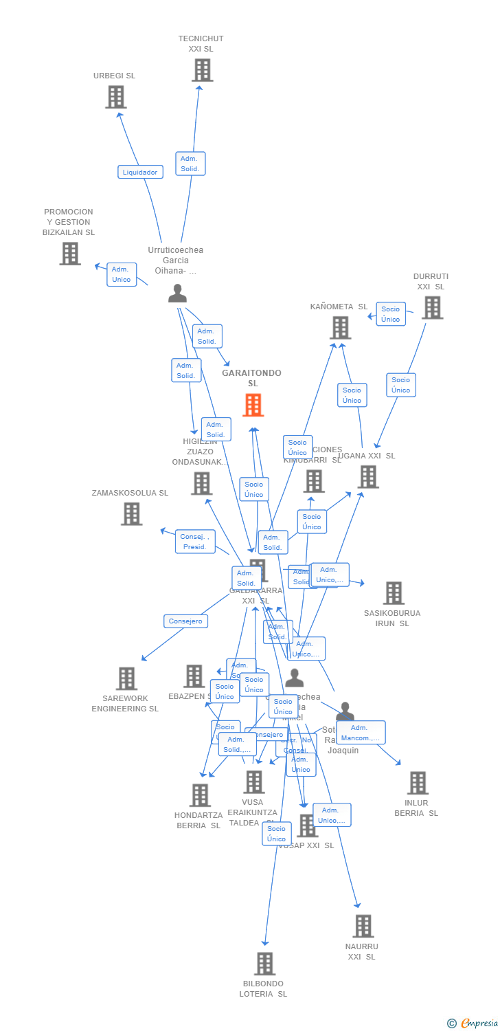 Vinculaciones societarias de GARAITONDO SL