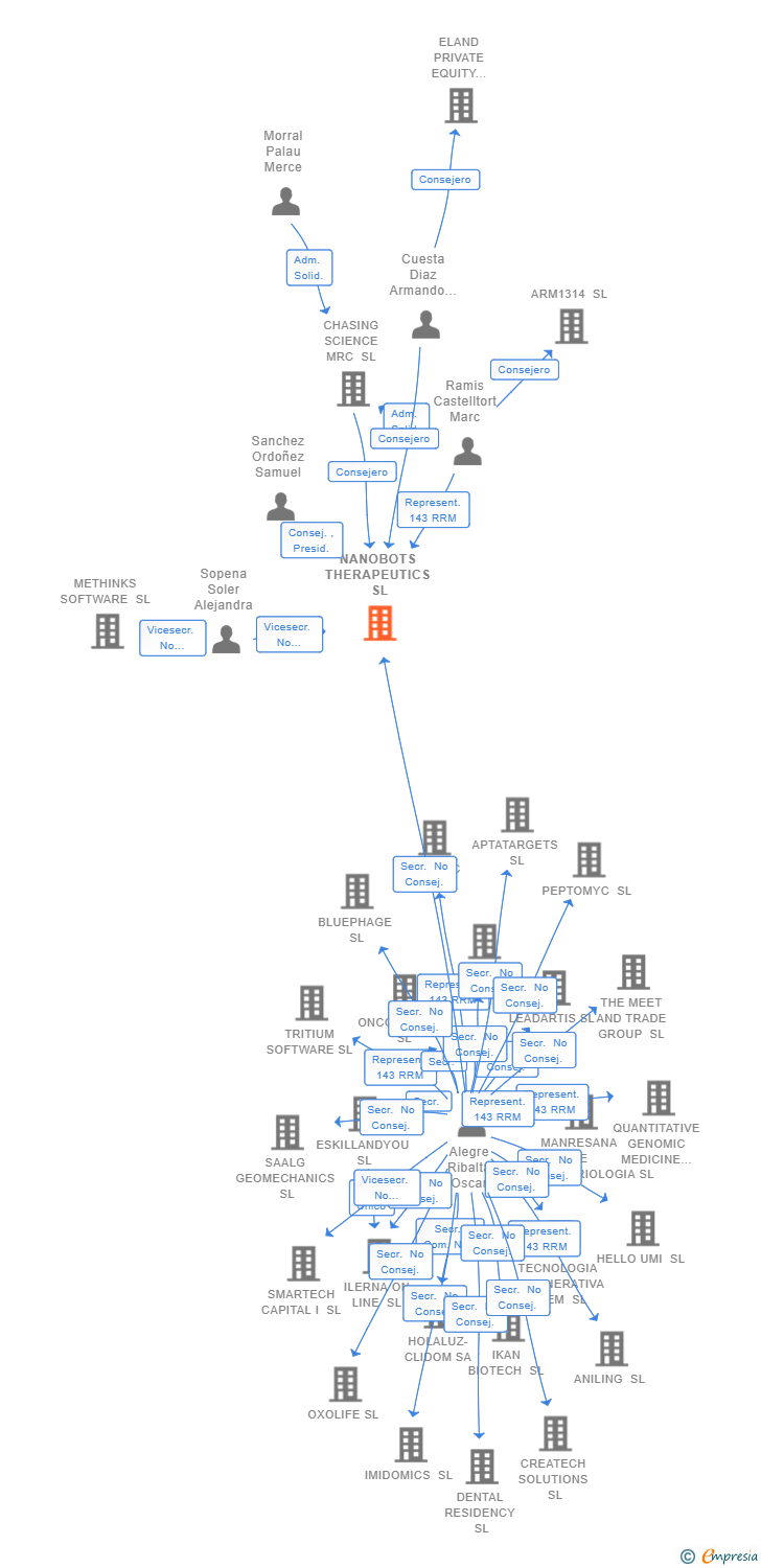 Vinculaciones societarias de NANOBOTS THERAPEUTICS SL