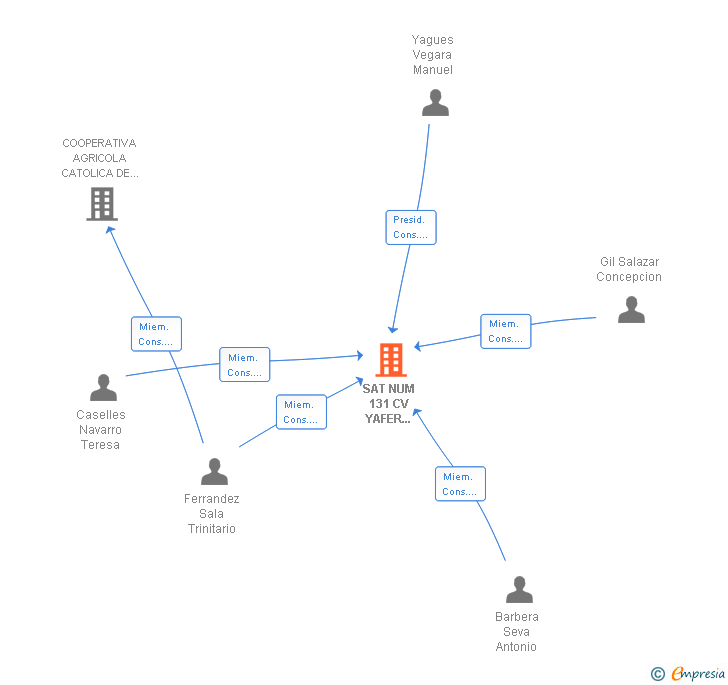 Vinculaciones societarias de SAT NUM 131 CV YAFER AGRICOLA SAT
