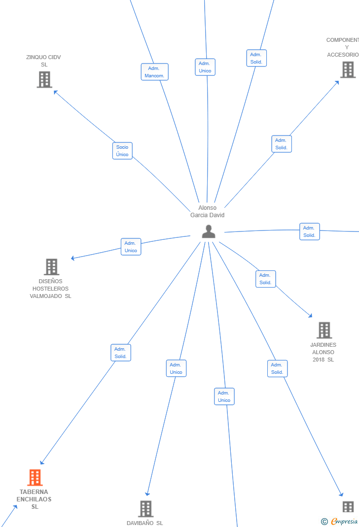 Vinculaciones societarias de TABERNA ENCHILAOS SL