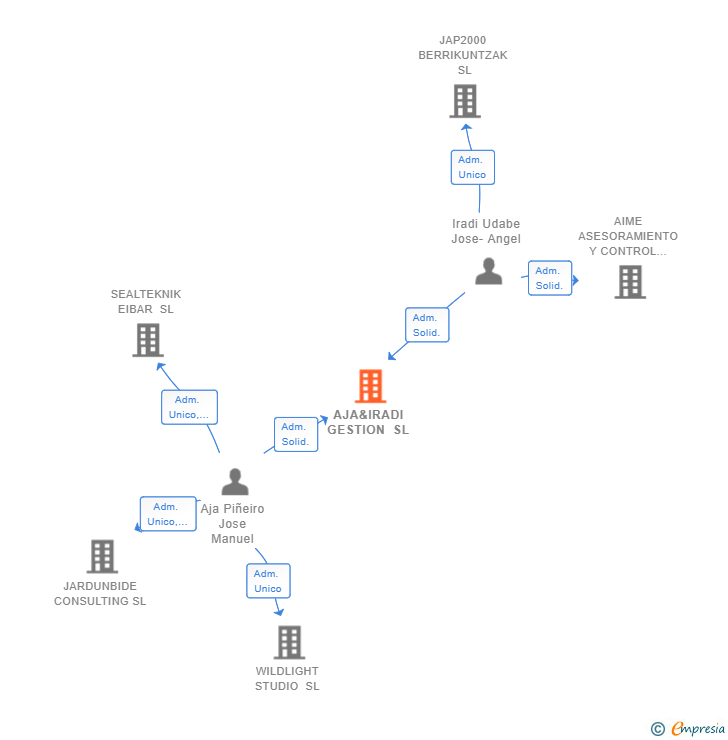 Vinculaciones societarias de AJA&IRADI GESTION SL