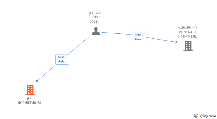 Vinculaciones societarias de AF INGENIERIA SL