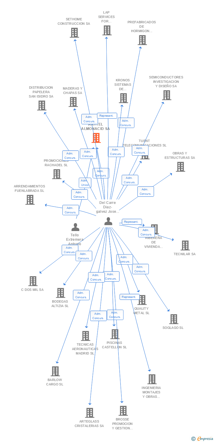 Vinculaciones societarias de ARYTEL ALMONACID SA