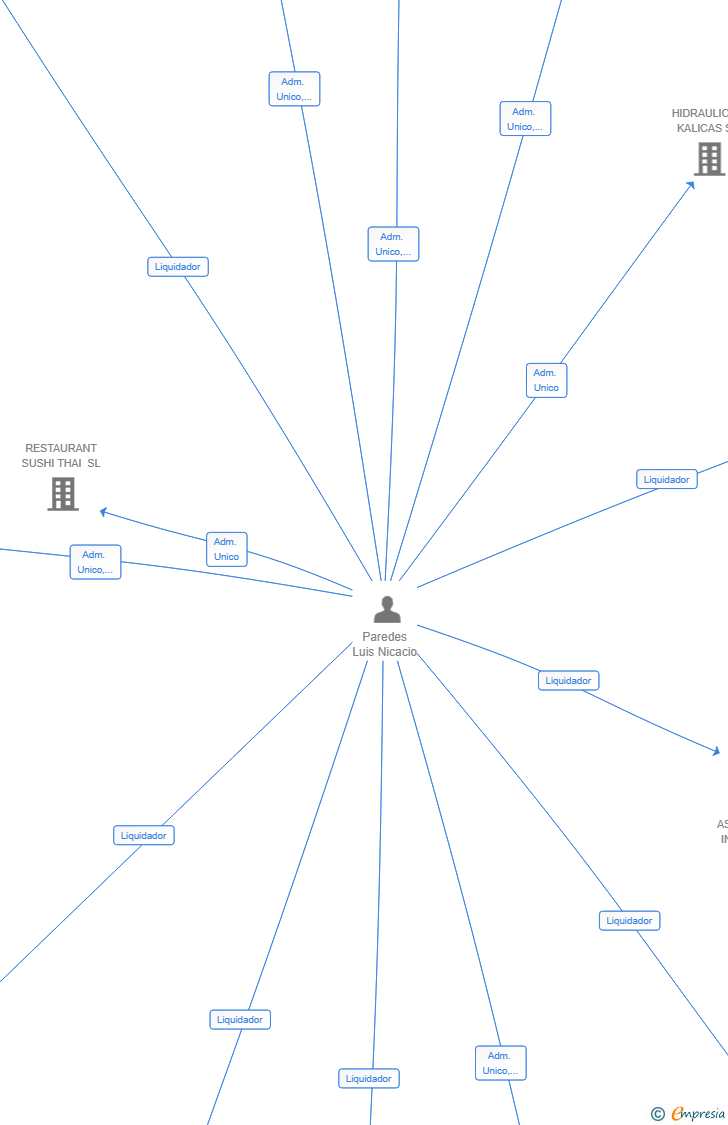 Vinculaciones societarias de CERVECERA ARRILUCE SL