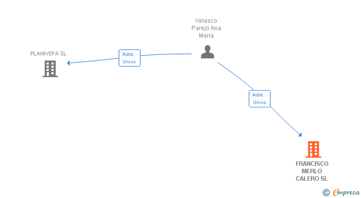 Vinculaciones societarias de ALOQUE POSADA SL