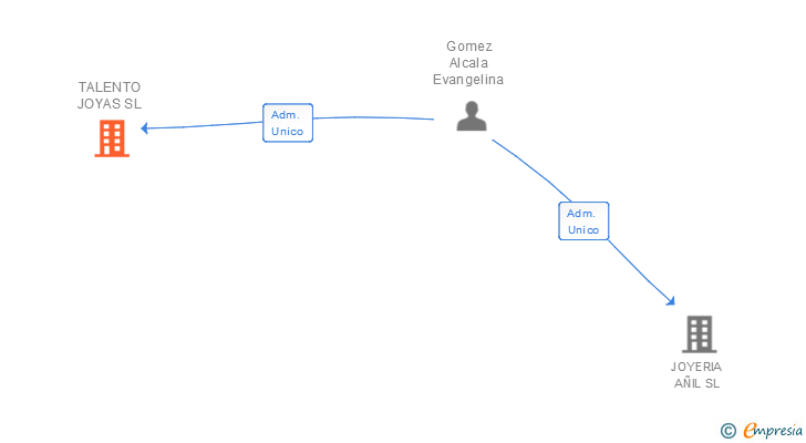Vinculaciones societarias de TALENTO JOYAS SL
