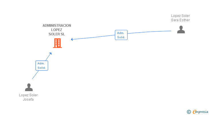 Vinculaciones societarias de ADMINISTRACION LOPEZ SOLER SL