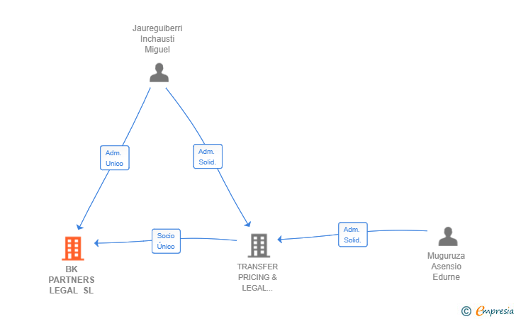 Vinculaciones societarias de BK PARTNERS LEGAL SL