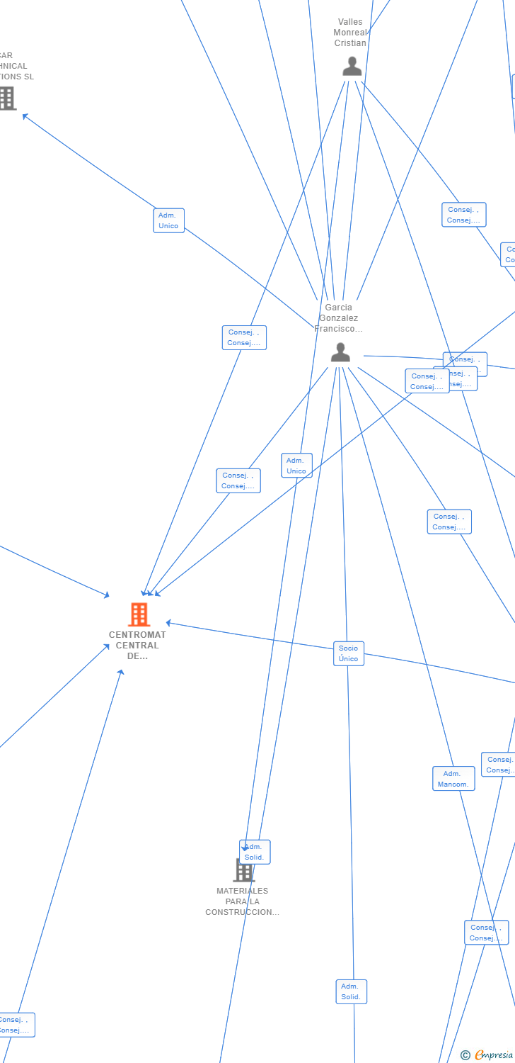 Vinculaciones societarias de CENTROMAT CENTRAL DE CENTRALES SL