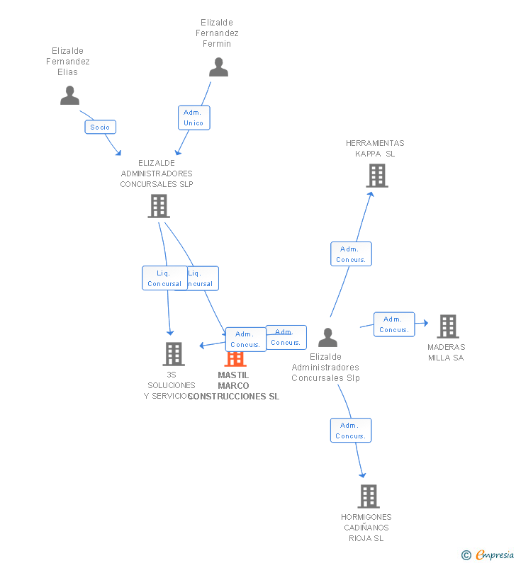 Vinculaciones societarias de MASTIL MARCO CONSTRUCCIONES SL