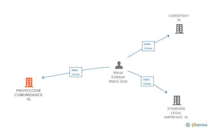 Vinculaciones societarias de PROYECCION COMUNIDADES SL