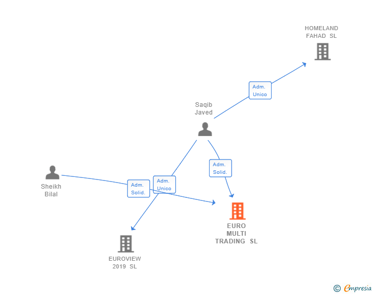 Vinculaciones societarias de EURO MULTI TRADING SL