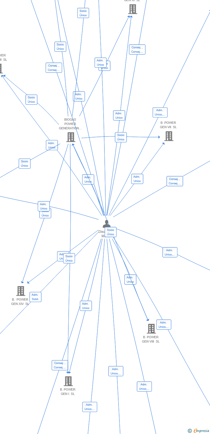 Vinculaciones societarias de B. POWER GEN XVI SL