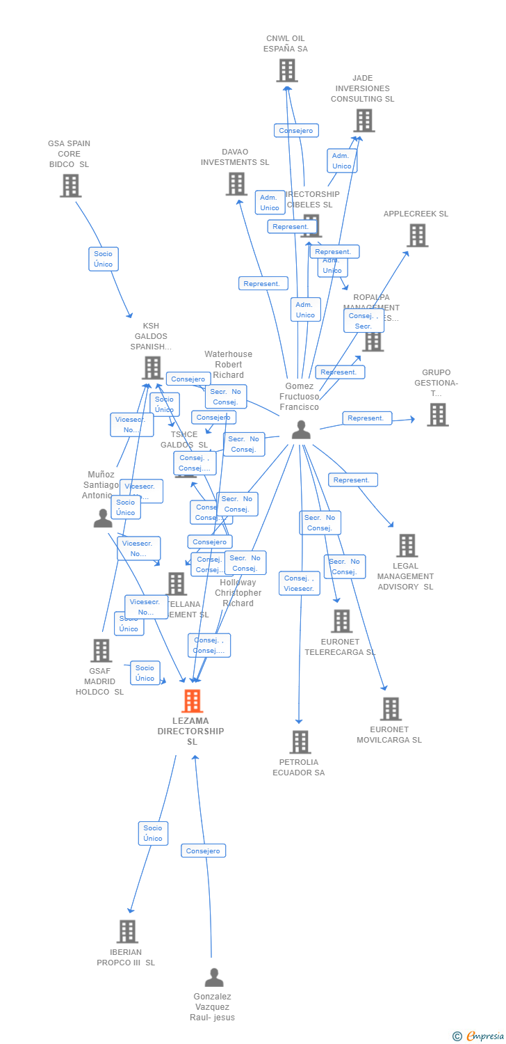 Vinculaciones societarias de LEZAMA DIRECTORSHIP SL (EXTINGUIDA)