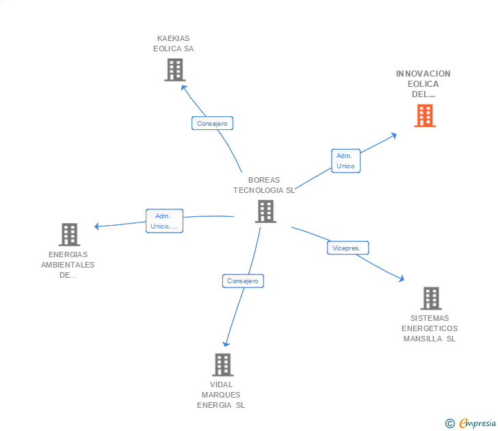 Vinculaciones societarias de INNOVACION EOLICA DEL NORTE SL