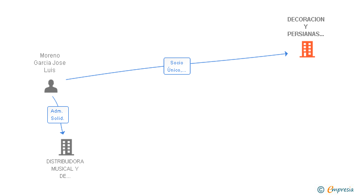 Vinculaciones societarias de DECORACION Y PERSIANAS MORENO SL