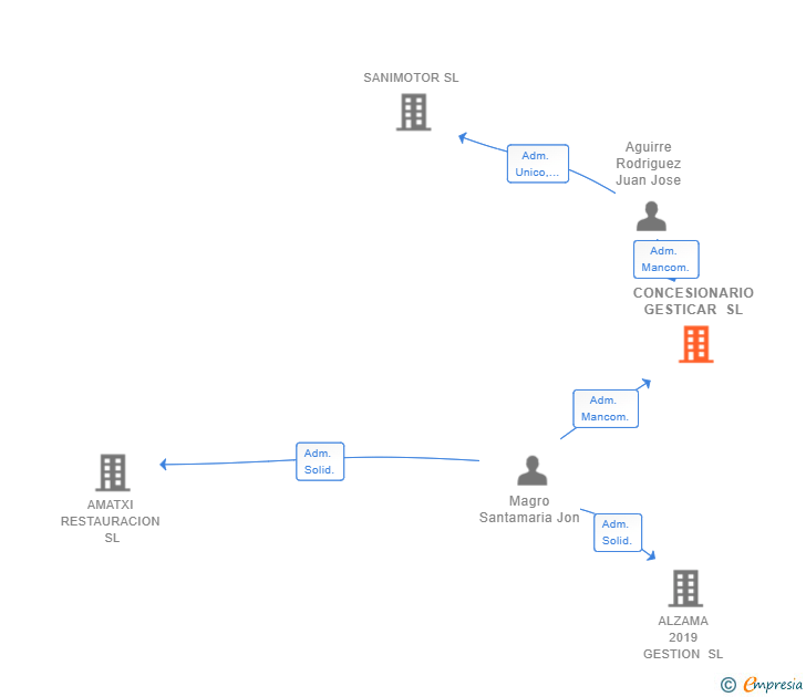 Vinculaciones societarias de CONCESIONARIO GESTICAR SL