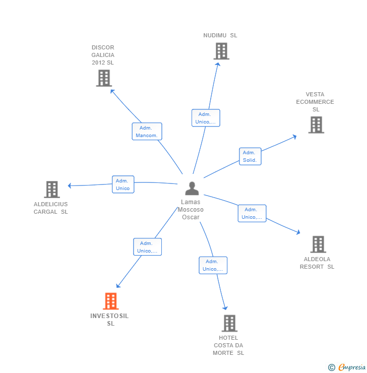 Vinculaciones societarias de INVESTOSIL SL