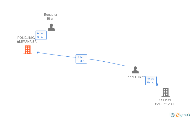 Vinculaciones societarias de POLICLINICA ALEMANA SA