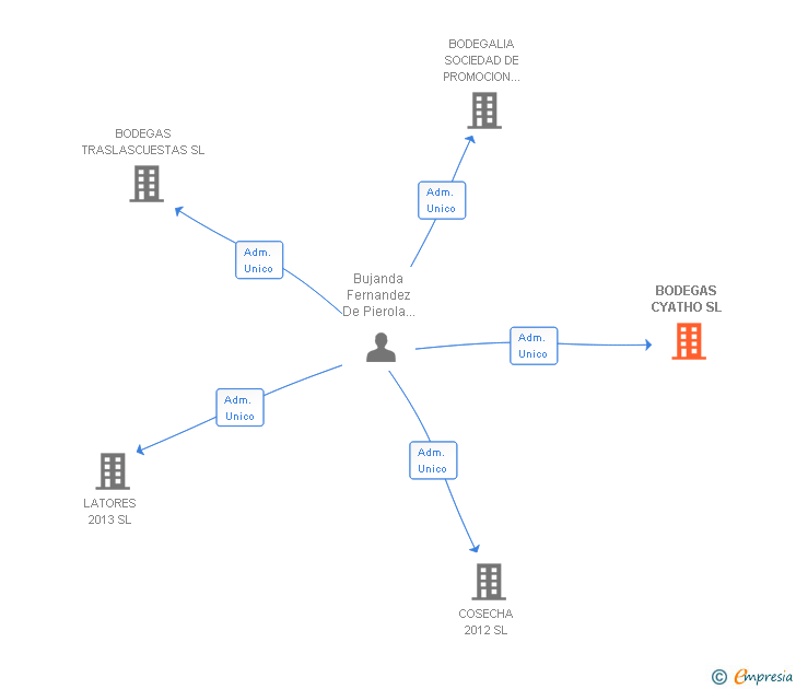 Vinculaciones societarias de BODEGAS CYATHO SL