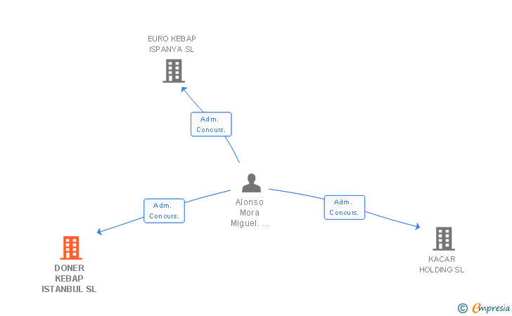 Vinculaciones societarias de DONER KEBAP ISTANBUL SL