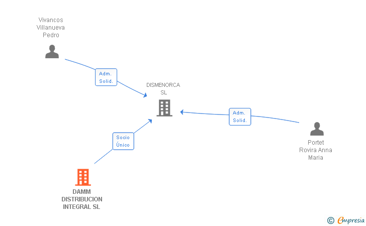 Vinculaciones societarias de DISTRIBUCION DIRECTA INTEGRAL SL