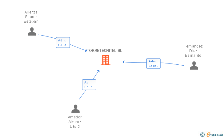 Vinculaciones societarias de TORRETECNITEL SL