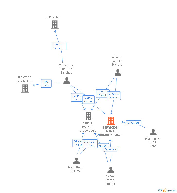 Vinculaciones societarias de SERVICIOS PARA ARQUITECTOS DE MURCIA SL