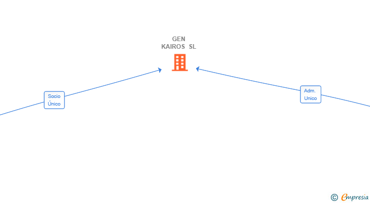 Vinculaciones societarias de GEN KAIROS SL