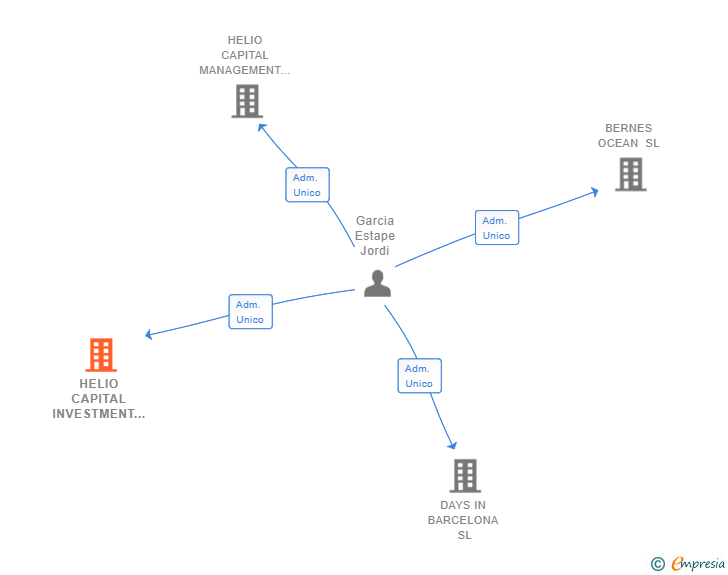 Vinculaciones societarias de HELIO CAPITAL INVESTMENT ADVISORS SL