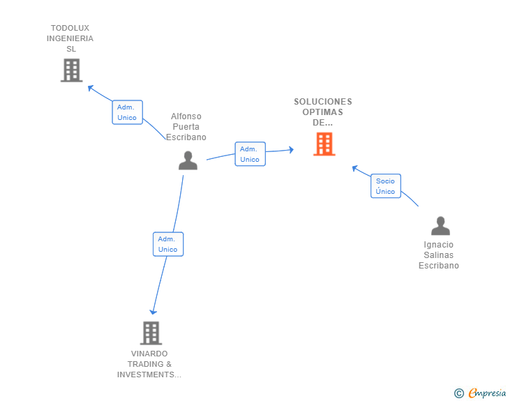 Vinculaciones societarias de SOLUCIONES OPTIMAS DE INGENIERIA SL