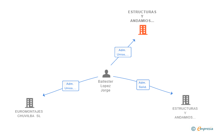 Vinculaciones societarias de ESTRUCTURAS Y ANDAMIOS BALLESTER SL
