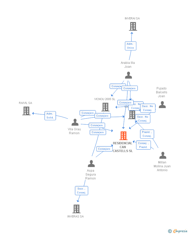 Vinculaciones societarias de RESIDENCIAL CAN CASTELLS SL