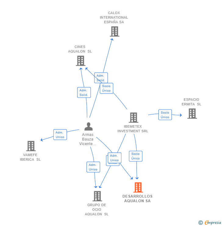 Vinculaciones societarias de DESARROLLOS AQUALON SA