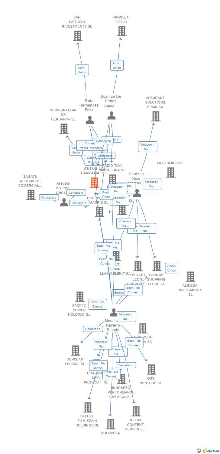 Vinculaciones societarias de AUTOS LA LANZADA SL