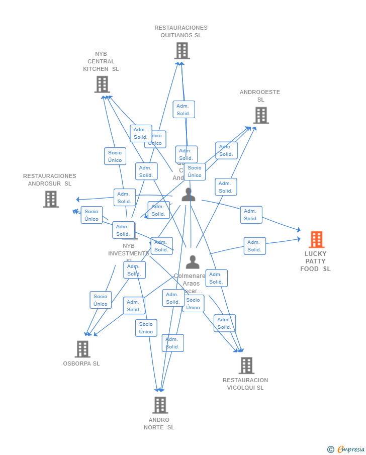 Vinculaciones societarias de LUCKY PATTY FOOD SL