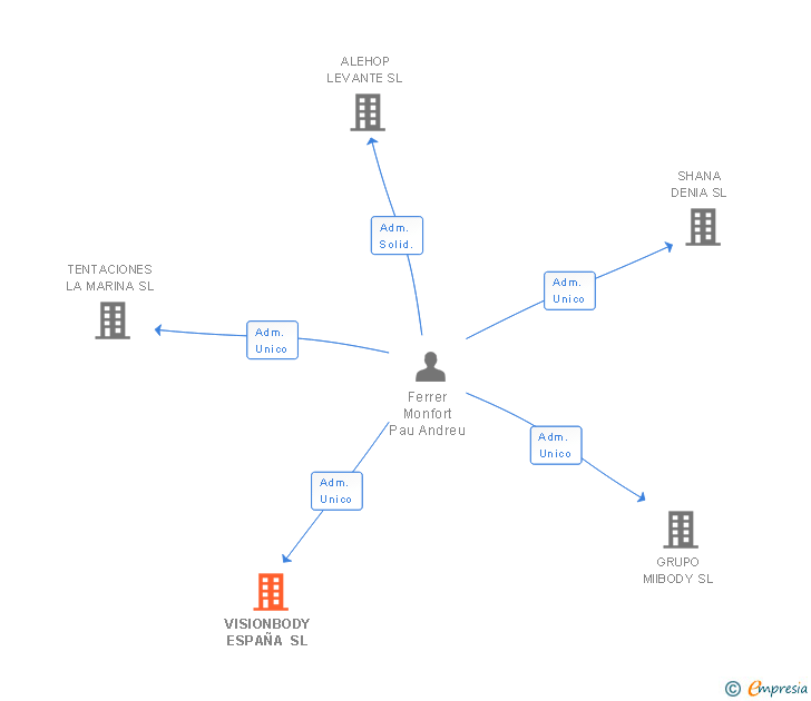 Vinculaciones societarias de BODYEMS SPAIN SL