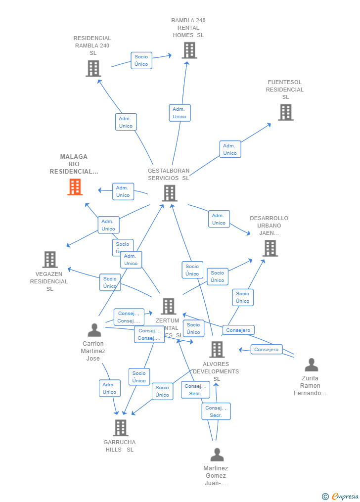 Vinculaciones societarias de MALAGA RIO RESIDENCIAL SL
