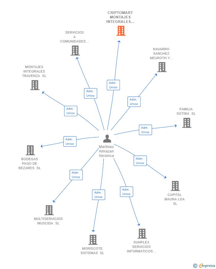 Vinculaciones societarias de CRIPTOMART MONTAJES INTEGRALES SL