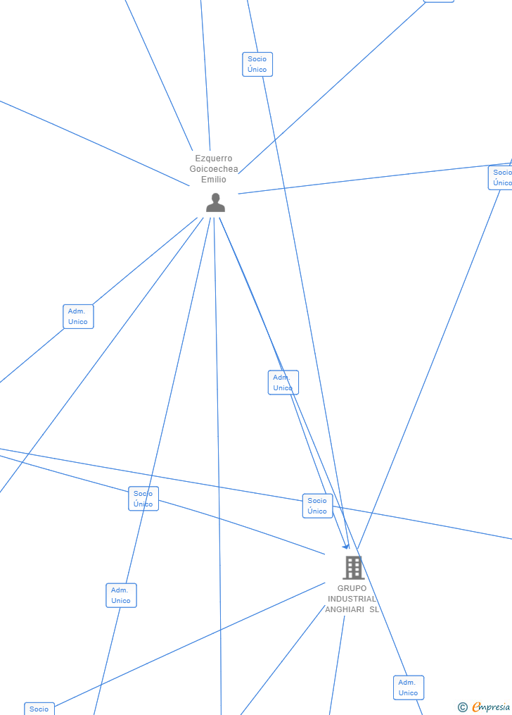 Vinculaciones societarias de GIA ENR IV SL