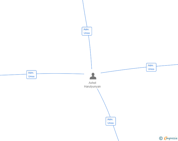 Vinculaciones societarias de TURAH CONECTORA SL