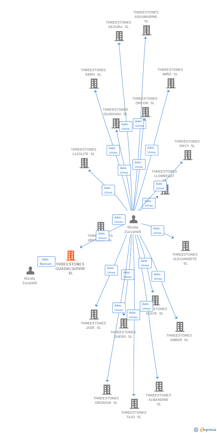 Vinculaciones societarias de THREESTONES GUADALQUIVIR SL
