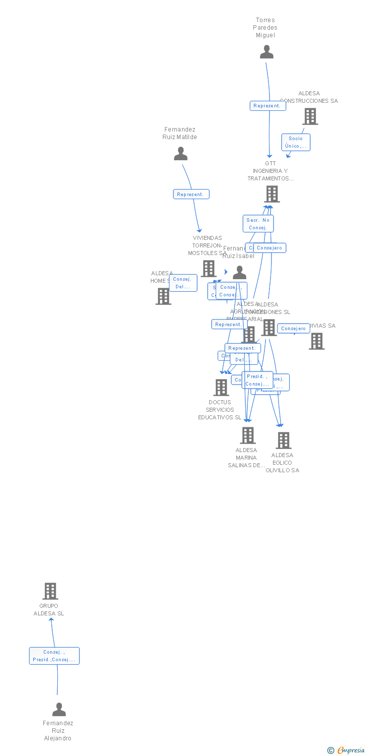 Vinculaciones societarias de AGRUPACION EMPRESAS AUTOMATISMOS MONTAJES Y SERVICIOS SL