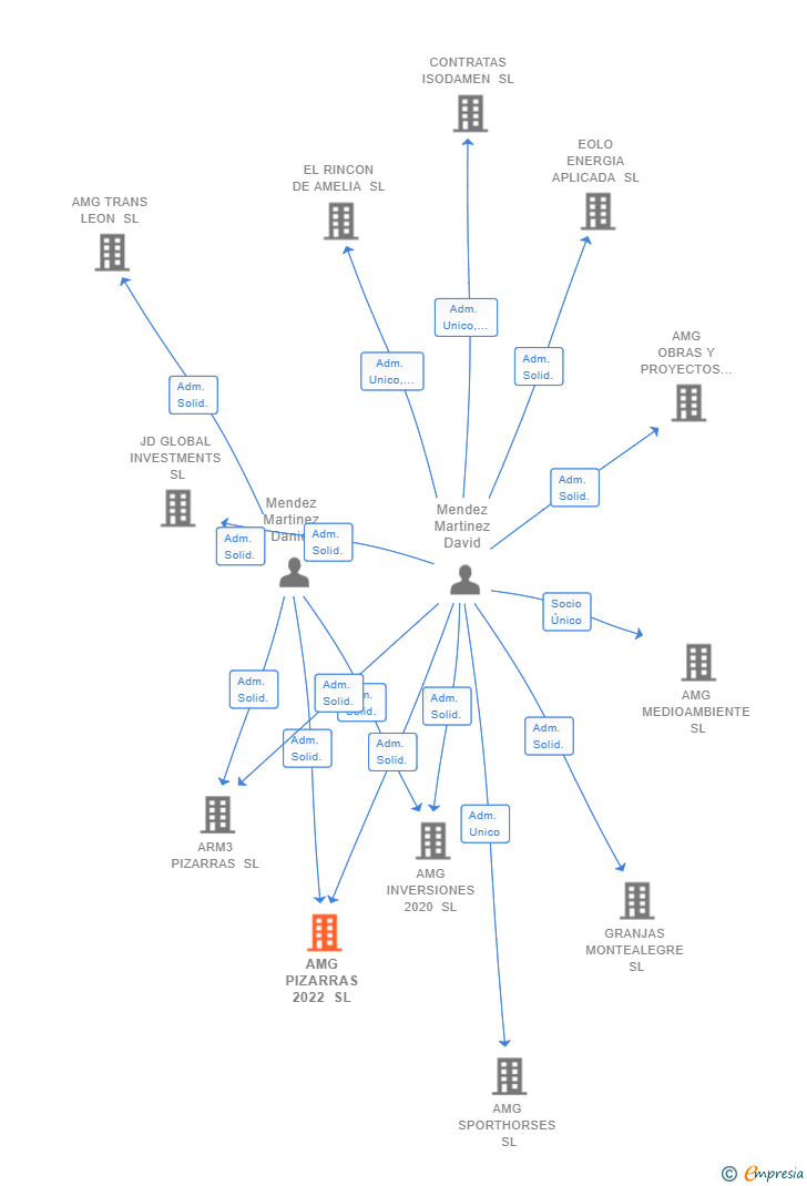 Vinculaciones societarias de AMG PIZARRAS 2022 SL