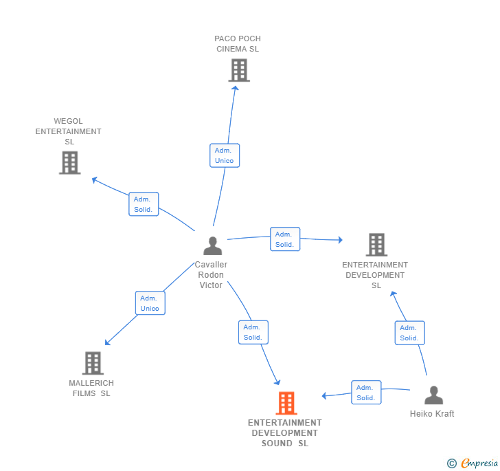 Vinculaciones societarias de ENTERTAINMENT DEVELOPMENT SOUND SL