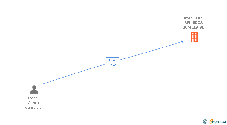 Vinculaciones societarias de ASESORES REUNIDOS JUMILLA SL