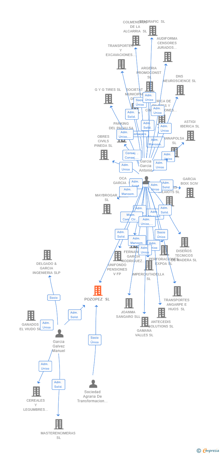 Vinculaciones societarias de POZOPEZ SL