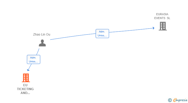 Vinculaciones societarias de EU TICKETING AND TRAVEL SL