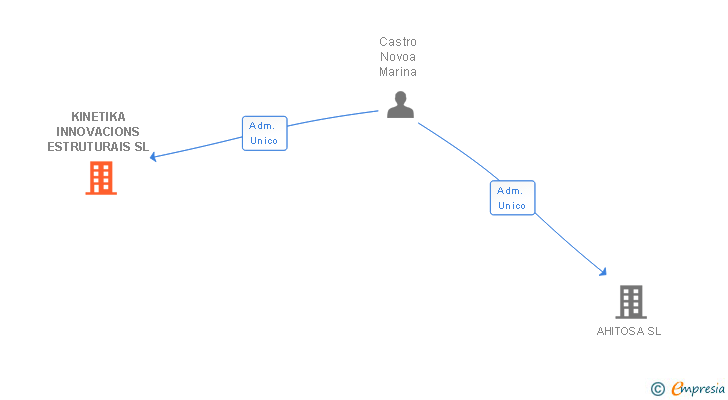 Vinculaciones societarias de KINETIKA INNOVACIONS ESTRUTURAIS SL