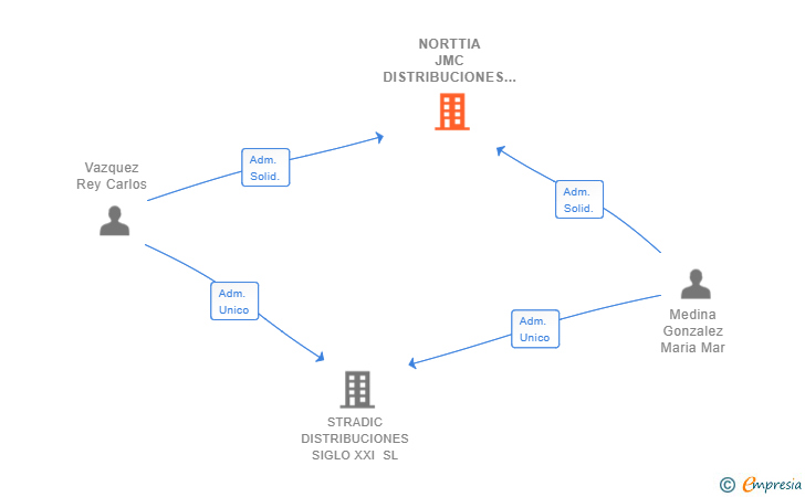 Vinculaciones societarias de NORTTIA JMC DISTRIBUCIONES SL
